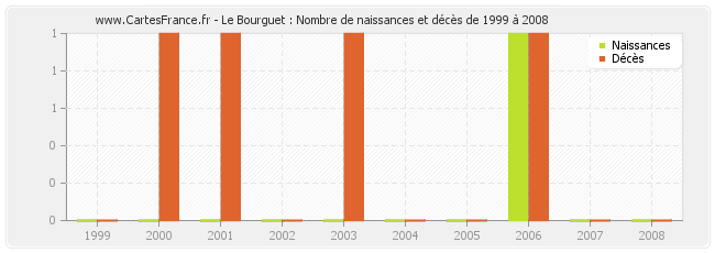 Le Bourguet : Nombre de naissances et décès de 1999 à 2008
